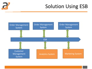 Traditional Solution(P2P)
Order Management
System
Bulk Order
Management
system
Logistics system
Customer
Management
System...