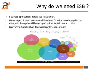 Why do we need ESB ?
• Business applications are rarely live in isolation.
• Users expect instant access to all business f...