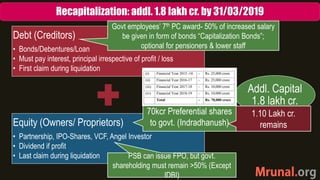 Recapitalization: addl. 1.8 lakh cr. by 31/03/2019
Debt (Creditors)
• Bonds/Debentures/Loan
• Must pay interest, principal...