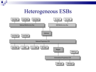 Heterogeneous ESBs
 
