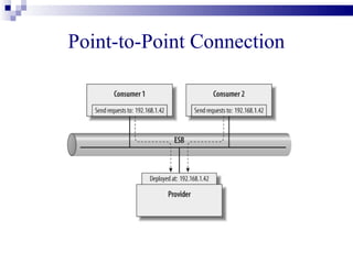 Point-to-Point Connection
 