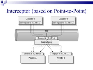 Interceptor (based on Point-to-Point)
 