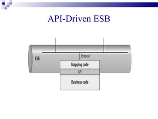 API-Driven ESB
 