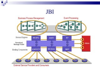 Service Engines
•   Sevice Engines (SEs) are JBI components that
    enable pluggable business logic
•   SEs is a standard container for hosting WSDL-
    defined service providers as well as service
    consumers used internally by JBI
•   OpenESB offers varous SEs
     –   BPEL SE
     –   XSLT SE
     –   JavaEE SE
 