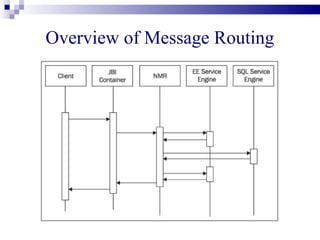 OpenESB & GlassFish




                      33
 