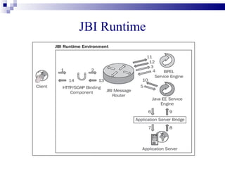 What is Open ESB?
• Project Open ESB implements an Enterprise Service
  Bus (ESB) runtime using JBI as the foundation
   – This allows easy integration of web services to
      create loosely coupled enterprise class composite
      applications.
• It also provides various tools for the development,
  deployment, and management of composite
  applications



                                                          34
 