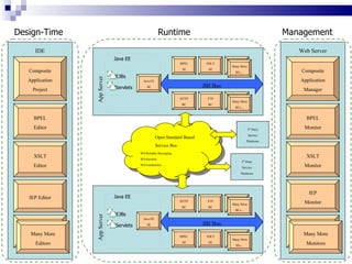 OpenESB Web Site
•   https://open-esb.dev.java.net/
•   Latest GlassFishESB v2.1 with NetBeans 6.1
•   Documents / Examples
•   43 JBI Components
 