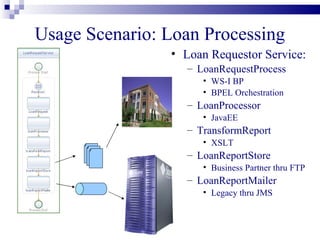 BPEL       JavaEE        XSLT
  Loan        Loan
                         Transform
 Request    Processor
                          Report
 Process       EJB

               NMR
 WS-I BP       JMS          File
LoanRS WS   ReportMail   ReportStore
 