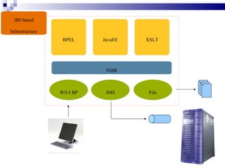 Architecture     BPEL       XSLT         JavaEE
Refactoring      Loan                     Loan
                           Transform
                Request                 Processor
                            Report
                Service                    EJB

                              NMR
                WS-I BP       JMS          File
               LoanRS WS   ReportMail   ReportStore
 