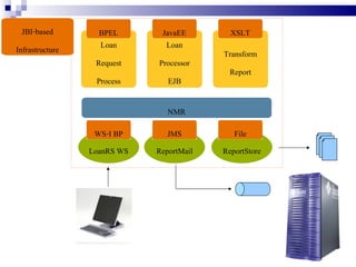 BPEL       XSLT        RulesEngine     JavaEE
             Loan
                       Transform       Loan
            Request                               ReportStore
                        Report       Processor
            Service

                        NMR
  JMS       WS-I BP       JMS          File
LoanRS Q   LoanRS WS   ReportMail   ReportStore
 