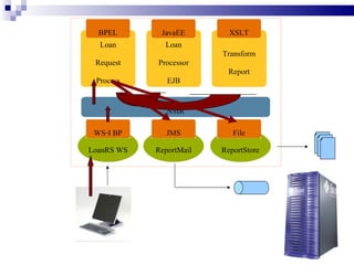 Resources
   Some contents are borrowed from the presentation
    slides of Sang Shin, Java™ Technology Evangelist,
    Sun Microsystems, Inc.
   Business Process Execution Language for Web
    Services, Matjaz B. Juric
   Java SOA Cookbook, Eben Hewitt
   Building SOA-Based Composite Applications Using
    NetBeans IDE 6, David Salter
   SOA in Practice, Nicolai M. Josuttis


                                                        49
 