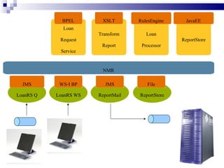 Enterprise Service Bus and JBI