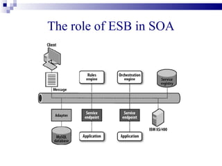 The role of ESB in SOA
 
