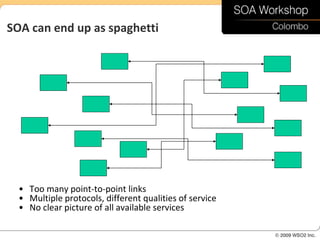 SOA can end up as spaghetti




  • Too many point-to-point links
  • Multiple protocols, different qualities of service
  • No clear picture of all available services
 