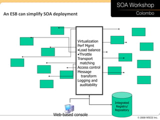 An ESB can simplify SOA deployment




                                     Virtualization
                                     Perf Mgmt
                                     •Load balance
                                     •Throttle
                                     Transport
                                      matching
                                     Access control
                                     Message
                                       transform
                                     Logging and
                                      auditability



                                                      Integrated
                                                       Registry/
                                                      Repository
                      Web-based console
 