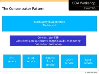 The Concentrator Pattern


                        Mashup/Web Application
                             Dashboard



                           Concentrator ESB
         Consistent access, security, logging, audit, monitoring
                        But no transformation



    .NET           CRM            Apache
                                                   C/C++            Data
   service        service          Axis2
                                                  service          service
                                  service
 