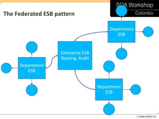The Federated ESB pattern

                                          Department
                                             ESB


                    Enterprise ESB
                    Routing, Audit
     Department
        ESB


                                     Department
                                        ESB
 