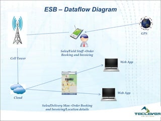 ESB – Dataflow Diagram


                                                               GPS




                         Sales/Field Staff -Order
                         Booking and Invoicing
Cell Tower
                                                     Web App




                                                    Web App
  Cloud

             Sales/Delivery Man -Order Booking
               and Invoicing/Location details
 
