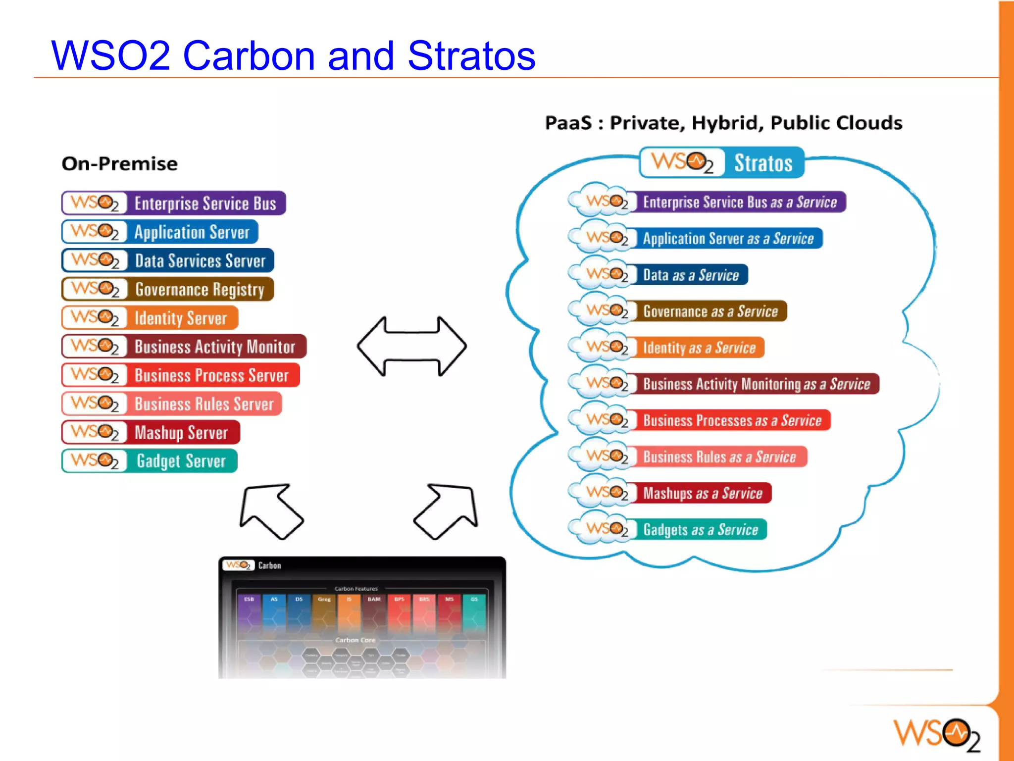 WSO2 Carbon and Stratos
 