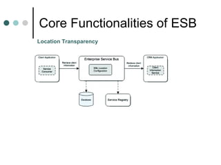 Core Functionalities of ESB Location Transparency 
