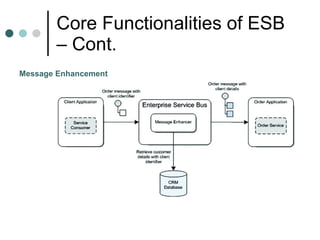 Core Functionalities of ESB – Cont. Message Enhancement 