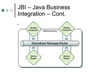 JBI – Java Business Integration – Cont. JBI Container 