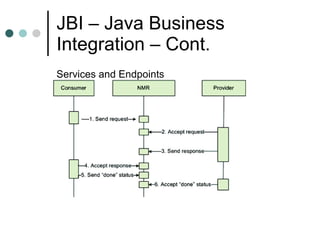 JBI – Java Business Integration – Cont. Services and Endpoints Normalized Message Router  