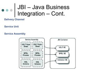 JBI – Java Business Integration – Cont. Delivery Channel Service Unit Service Assembly 