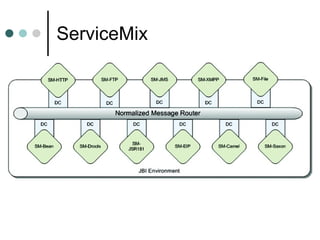 ServiceMix 