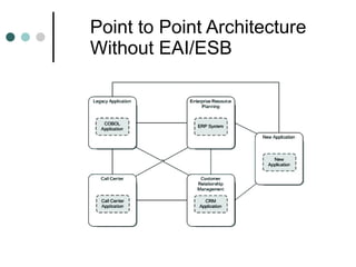 Point to Point Architecture Without EAI/ESB 