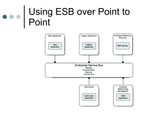 Using ESB over Point to Point 