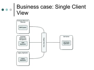 Business case: Single Client View 