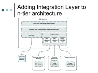 Adding Integration Layer to n-tier architecture 