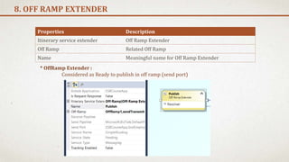 8. OFF RAMP EXTENDER
Properties Description
Itinerary service extender Off Ramp Extender
Off Ramp Related Off Ramp
Name Meaningful name for Off Ramp Extender
* OffRamp Extender :
Considered as Ready to publish in off ramp (send port)
 