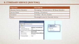 8. ITINERARY SERVICE (ROUTING)
Properties Description
Itinerary Service Extender Messaging / Orchestration / Off Ramp Extender
Service Name Routing / Transform
Container On Ramp > Receive Handler
Name Meaningful name for Itinerary Service
 