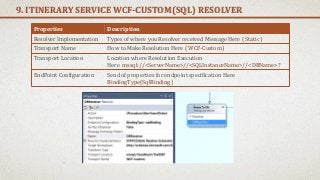 9. ITINERARY SERVICE WCF-CUSTOM(SQL) RESOLVER
Properties Description
Resolver Implementation Types of where you Resolver received Message Here ( Static)
Transport Name How to Make Resolution Here ( WCF-Custom)
Transport Location Location where Resolution Execution
Here mssql://<ServerName>//<SQLInstanceName>//<DBName>?
EndPoint Configuration Send of properties for endpoint specification Here
BindingType(SqlBinding )
 