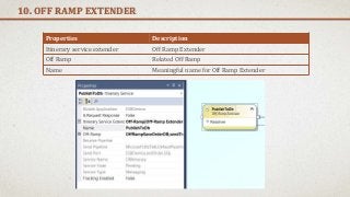 10. OFF RAMP EXTENDER
Properties Description
Itinerary service extender Off Ramp Extender
Off Ramp Related Off Ramp
Name Meaningful name for Off Ramp Extender
 