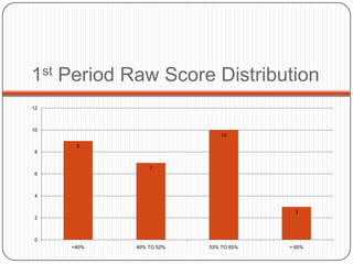 1st Period Raw Score Distribution
12



10
                             10

      9
 8


                7
 6



 4


                                        3
 2



 0
     <40%   40% TO 52%   53% TO 65%   > 65%
 