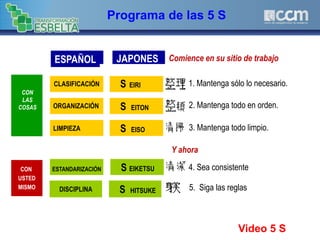 Comience en su sitio de trabajoESPAÑOL JAPONES
CON
LAS
COSAS
Y ahora
CON
USTED
MISMO 5. Siga las reglasS HITSUKEDISCIPLINA
1. Mantenga sólo lo necesario.S EIRICLASIFICACIÓN
2. Mantenga todo en orden.S EITONORGANIZACIÓN
4. Sea consistenteS EIKETSUESTANDARIZACIÓN
3. Mantenga todo limpio.S EISOLIMPIEZA
Programa de las 5 S
Video 5 S
 