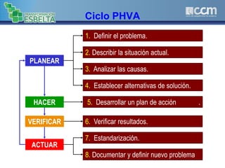 Ciclo PHVA
PLANEAR
HACER
VERIFICAR
ACTUAR
1. Definir el problema.
2. Describir la situación actual.
3. Analizar las causas.
4. Establecer alternativas de solución.
5. Desarrollar un plan de acción .
6. Verificar resultados.
7. Estandarización.
8. Documentar y definir nuevo problema
 