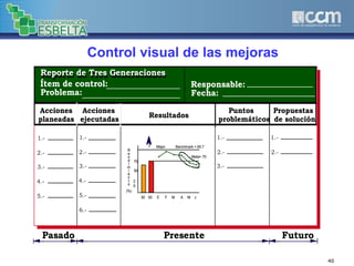 40
Control visual de las mejoras
1.-
2.-
3.-
4.-
5.-
1.-
2.-
3.-
4.-
5.-
6.-
1.-
2.-
3.-
1.-
2.-
Pasado Presente Futuro
Meta= 70
92 93 E F M A M J
Benchmark = 95.7
70
50
2
5
Mejor
R
e
n
d
i
m
i
e
n
t
o
(%)
Meta= 70
92 93 E F M A M J
Benchmark = 95.7
70
50
2
5
Mejor
R
e
n
d
i
m
i
e
n
t
o
(%)
Reporte de Tres GeneracionesReporte de Tres Generaciones
Ítem de control:
Problema:
Responsable:
Fecha:
Acciones
planeadas
Acciones
ejecutadas
Resultados
Puntos
problemáticos
Propuestas
de solución
Acciones
planeadas
Acciones
ejecutadas
Resultados
Puntos
problemáticos
Propuestas
de solución
 