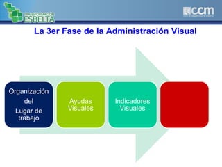 La 3er Fase de la Administración Visual
Organización
del
Lugar de
trabajo
Ayudas
Visuales
Indicadores
Visuales
 