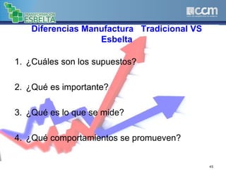 Diferencias Manufactura Tradicional VS
Esbelta
1. ¿Cuáles son los supuestos?
2. ¿Qué es importante?
3. ¿Qué es lo que se mide?
4. ¿Qué comportamientos se promueven?
45
 