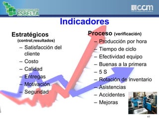 Indicadores
Estratégicos
(control,resultados)
– Satisfacción del
cliente
– Costo
– Calidad
– Entregas
– Motivación
– Seguridad
Proceso (verificación)
– Producción por hora
– Tiempo de ciclo
– Efectividad equipo
– Buenas a la primera
– 5 S
– Rotación de inventario
– Asistencias
– Accidentes
– Mejoras
47
 