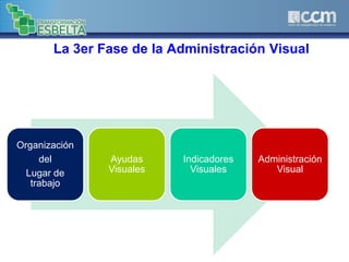 La 3er Fase de la Administración Visual
Organización
del
Lugar de
trabajo
Ayudas
Visuales
Indicadores
Visuales
Administración
Visual
 