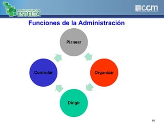 Funciones de la Administración
60
Planear
Organizar
Dirigir
Controlar
 