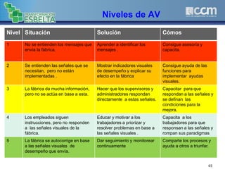 Niveles de AV
65
Nivel Situación Solución Cómos
1 No se entienden los mensajes que
envía la fábrica.
Aprender a identificar los
mensajes .
Consigue asesoría y
capacita.
2 Se entienden las señales que se
necesitan, pero no están
implementadas .
Mostrar indicadores visuales
de desempeño y explicar su
efecto en la fábrica
Consigue ayuda de las
funciones para
implementar ayudas
visuales.
3 La fábrica da mucha información,
pero no se actúa en base a esta.
Hacer que los supervisores y
administradores respondan
directamente a estas señales.
Capacitar para que
respondan a las señales y
se definan las
condiciones para la
mejora.
4 Los empleados siguen
instrucciones, pero no responden
a las señales visuales de la
fábrica.
Educar y motivar a los
trabajadores a priorizar y
resolver problemas en base a
las señales visuales .
Capacita a los
trabajadores para que
responsan a las señales y
rompan sus paradigmas
5 La fábrica se autocorrige en base
a las señales visuales de
desempeño que envía.
Dar seguimiento y monitorear
continuamente
Comparte los procesos y
ayuda a otros a triunfar.
 