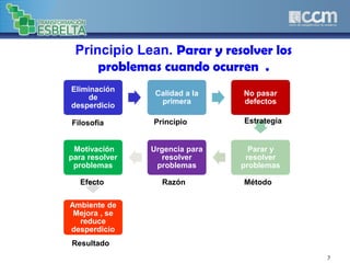 Principio Lean. Parar y resolver los
problemas cuando ocurren .
7
Eliminación
de
desperdicio
Calidad a la
primera
No pasar
defectos
Parar y
resolver
problemas
Urgencia para
resolver
problemas
Motivación
para resolver
problemas
Ambiente de
Mejora , se
reduce
desperdicio
Filosofía Principio
Método
Estrategia
RazónEfecto
Resultado
 