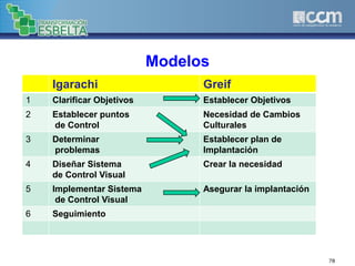 78
Modelos
Igarachi Greif
1 Clarificar Objetivos Establecer Objetivos
2 Establecer puntos
de Control
Necesidad de Cambios
Culturales
3 Determinar
problemas
Establecer plan de
Implantación
4 Diseñar Sistema
de Control Visual
Crear la necesidad
5 Implementar Sistema
de Control Visual
Asegurar la implantación
6 Seguimiento
 
