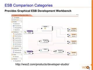 ESB Comparison Categories
Provides Graphical ESB Development Workbench




       http://wso2.com/products/developer-studio/
 